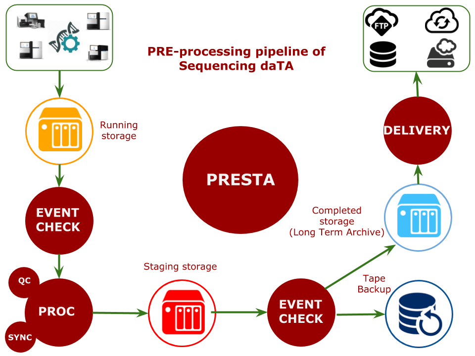 Presta_architecture